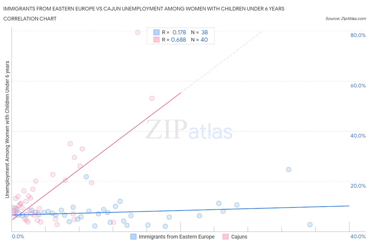 Immigrants from Eastern Europe vs Cajun Unemployment Among Women with Children Under 6 years