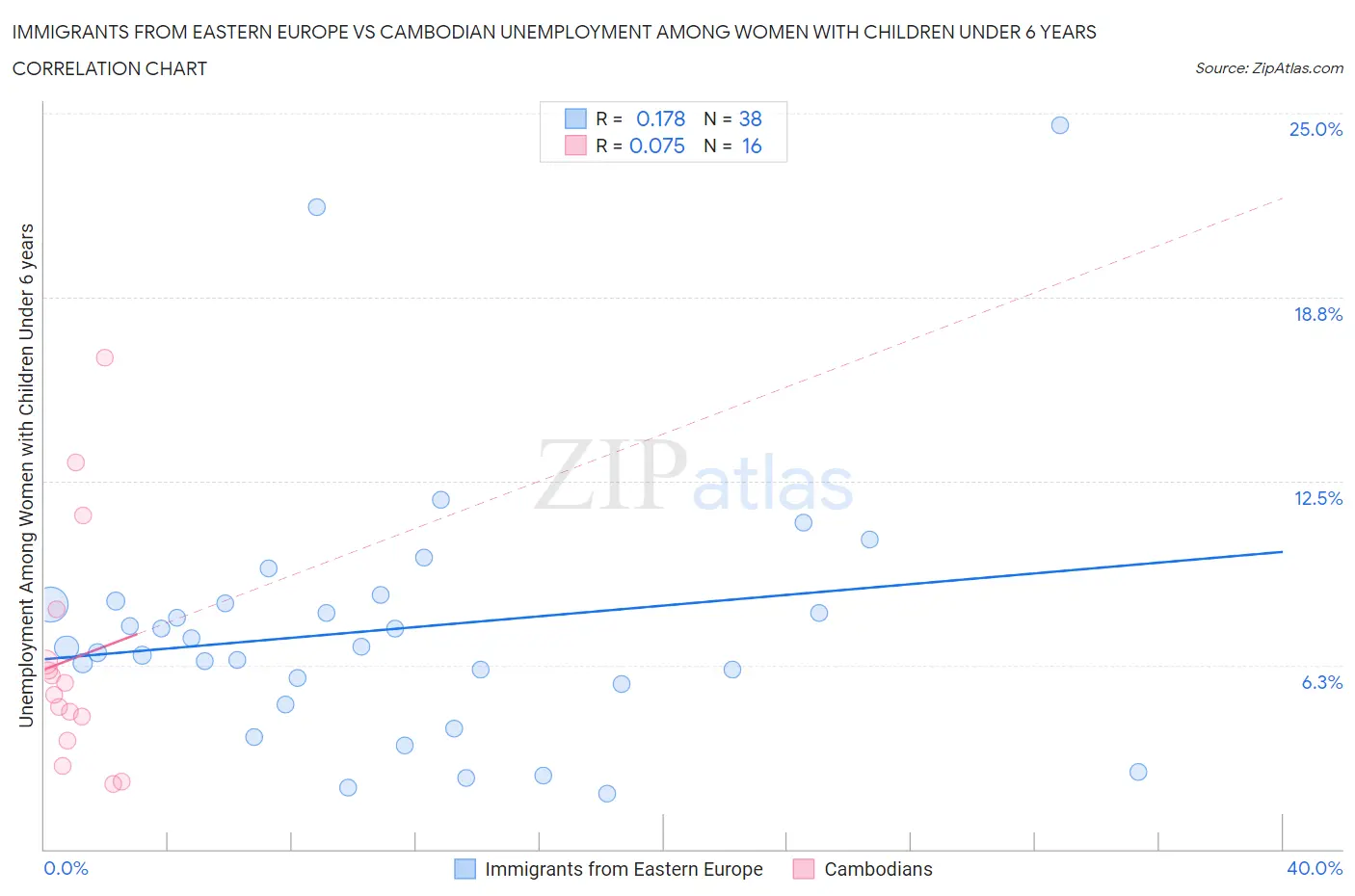 Immigrants from Eastern Europe vs Cambodian Unemployment Among Women with Children Under 6 years