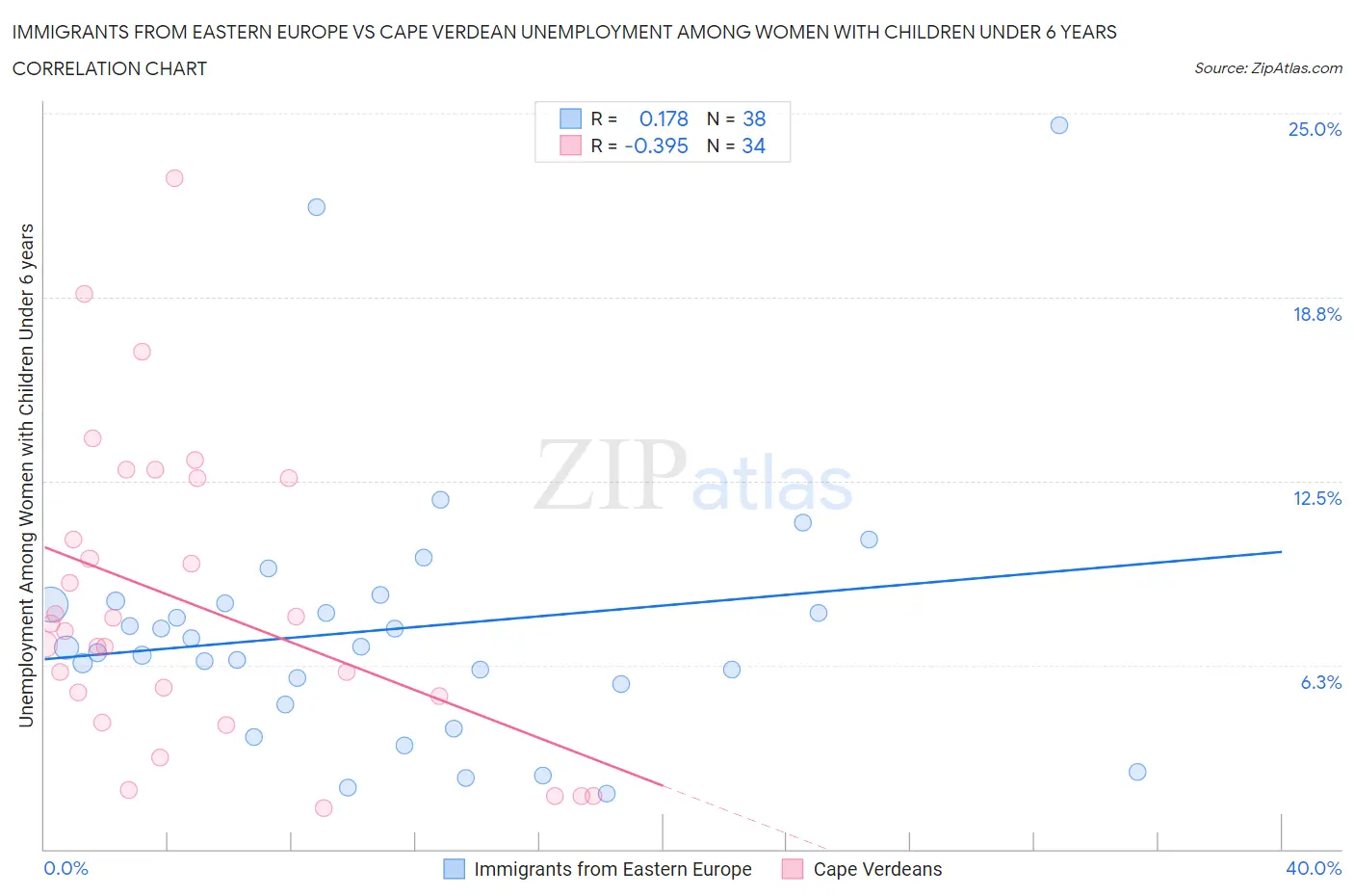 Immigrants from Eastern Europe vs Cape Verdean Unemployment Among Women with Children Under 6 years