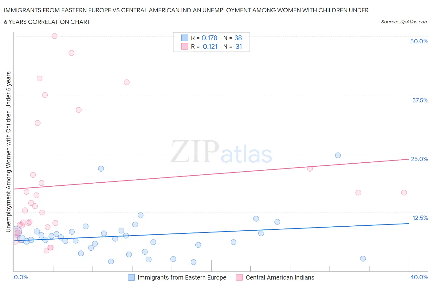 Immigrants from Eastern Europe vs Central American Indian Unemployment Among Women with Children Under 6 years