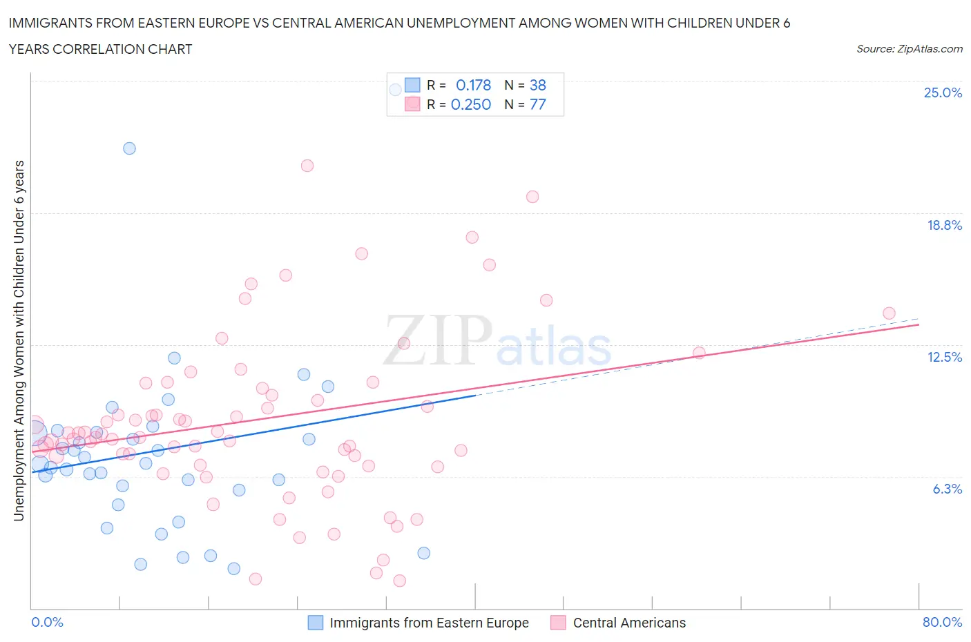 Immigrants from Eastern Europe vs Central American Unemployment Among Women with Children Under 6 years