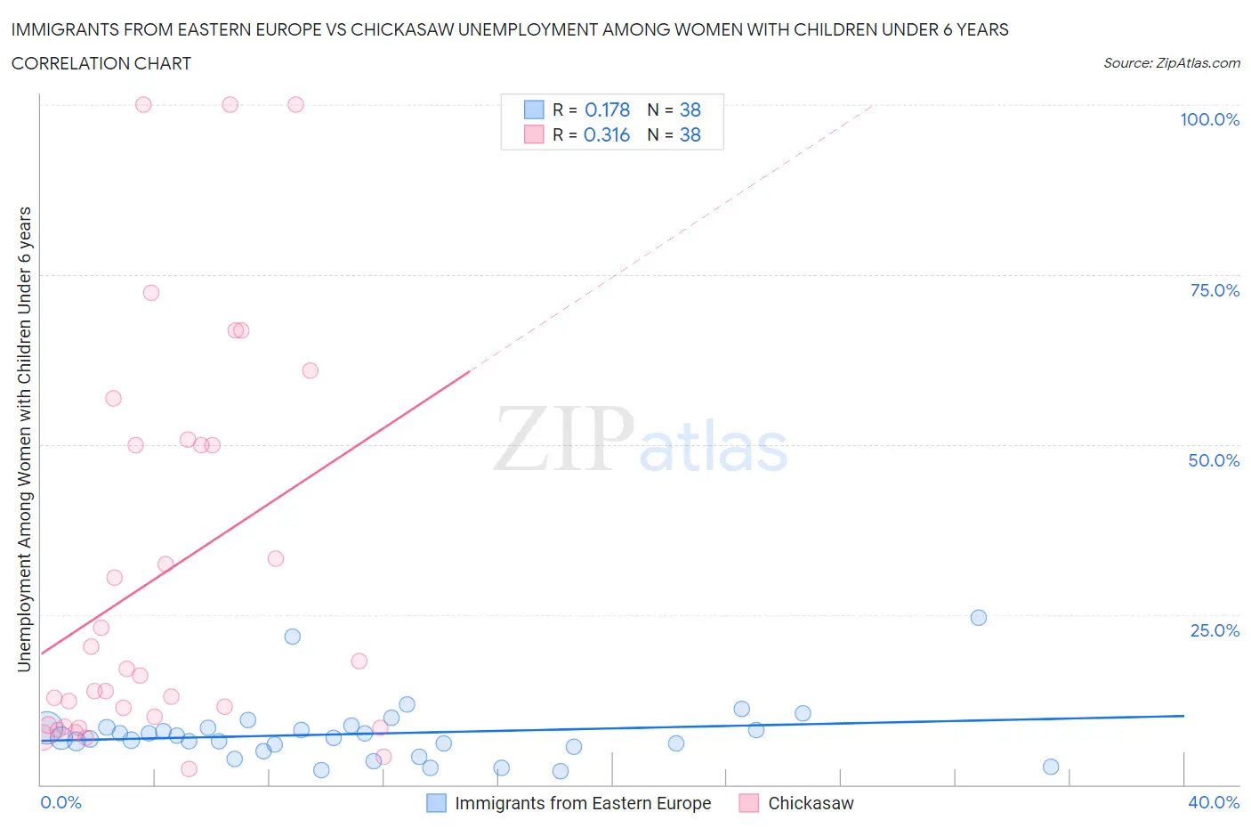 Immigrants from Eastern Europe vs Chickasaw Unemployment Among Women with Children Under 6 years