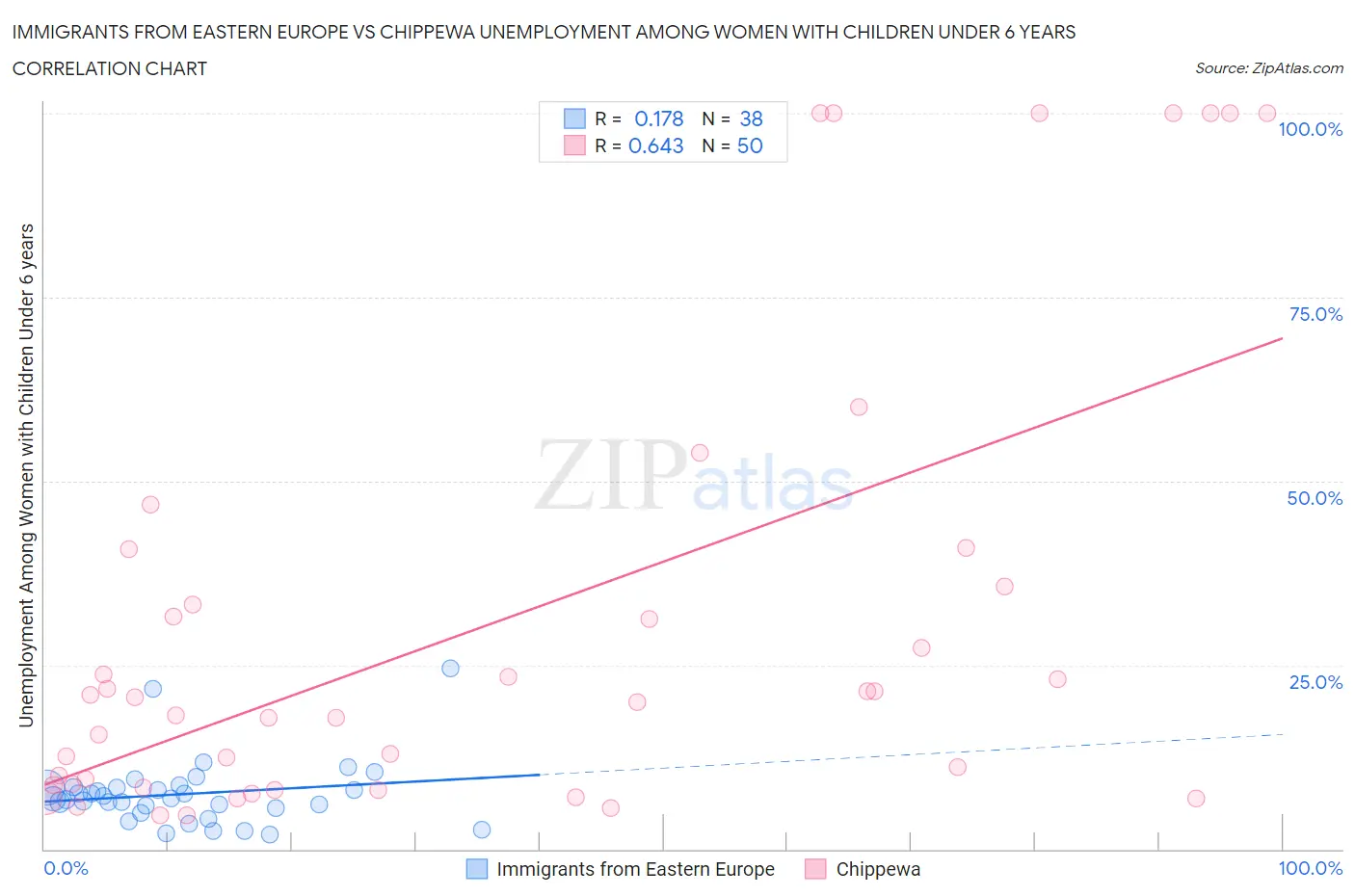 Immigrants from Eastern Europe vs Chippewa Unemployment Among Women with Children Under 6 years