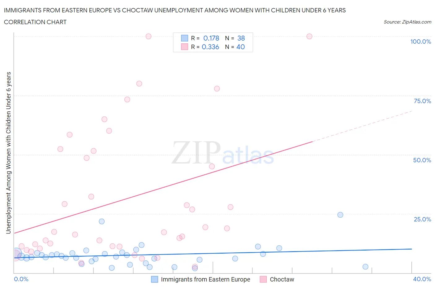 Immigrants from Eastern Europe vs Choctaw Unemployment Among Women with Children Under 6 years