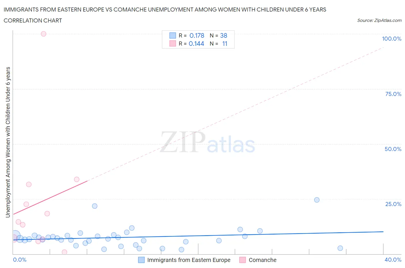 Immigrants from Eastern Europe vs Comanche Unemployment Among Women with Children Under 6 years