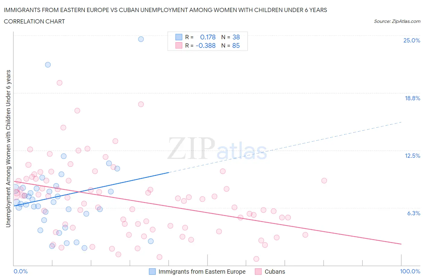 Immigrants from Eastern Europe vs Cuban Unemployment Among Women with Children Under 6 years