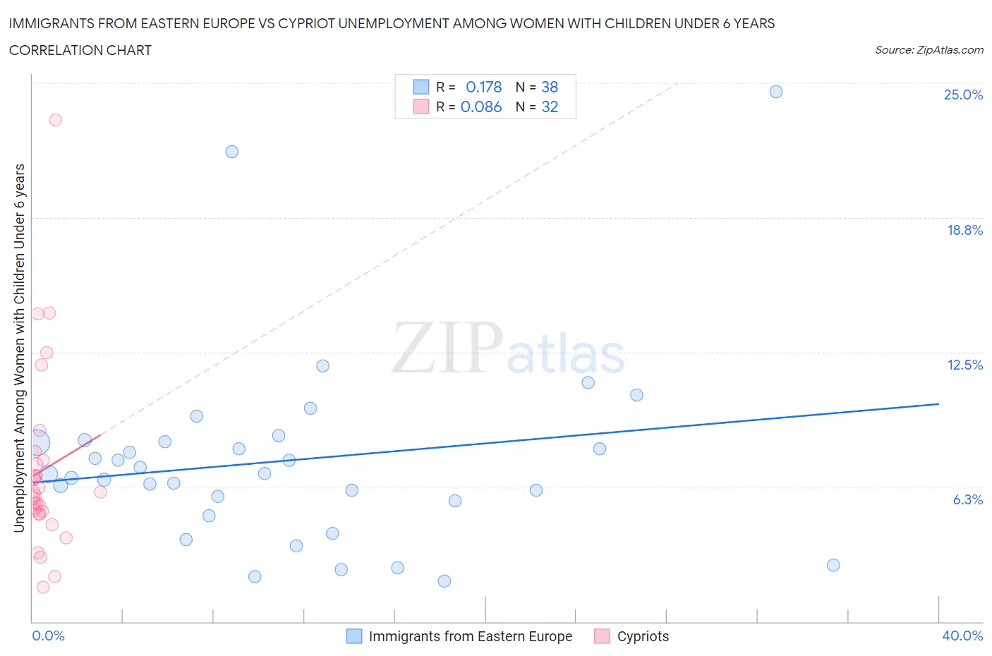 Immigrants from Eastern Europe vs Cypriot Unemployment Among Women with Children Under 6 years
