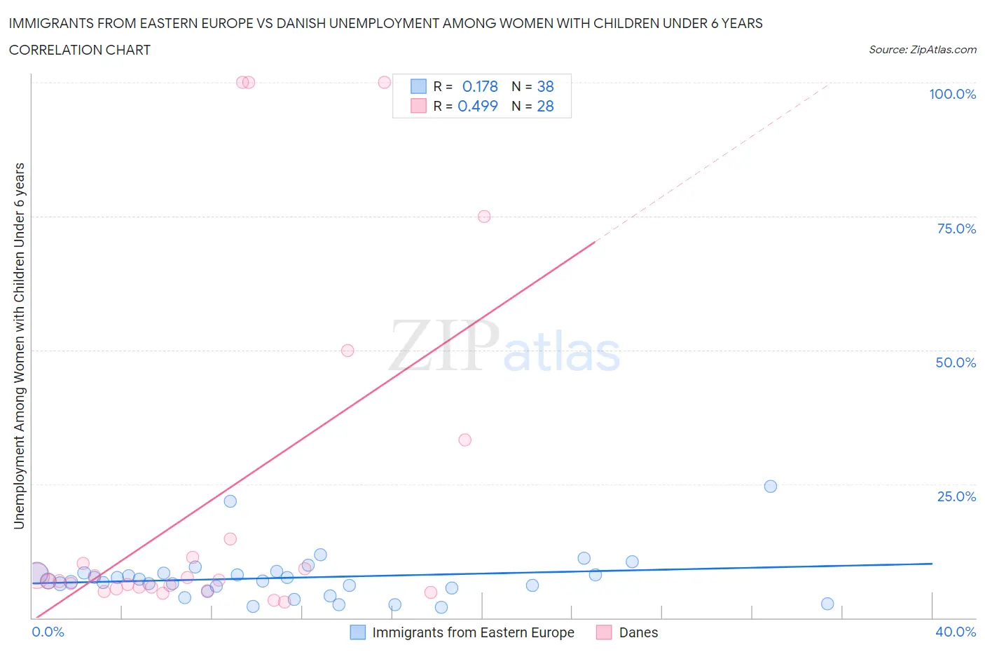 Immigrants from Eastern Europe vs Danish Unemployment Among Women with Children Under 6 years