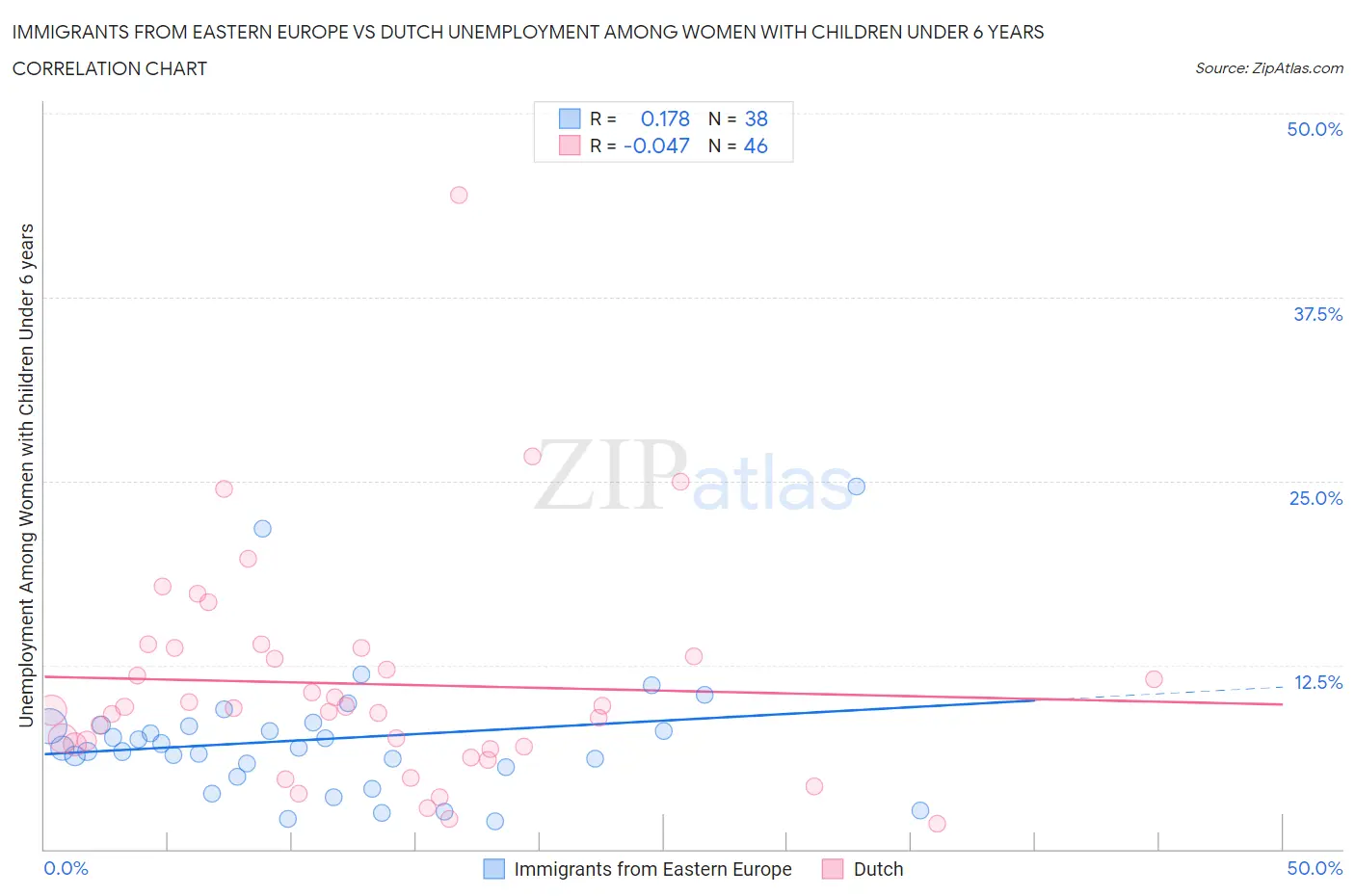 Immigrants from Eastern Europe vs Dutch Unemployment Among Women with Children Under 6 years