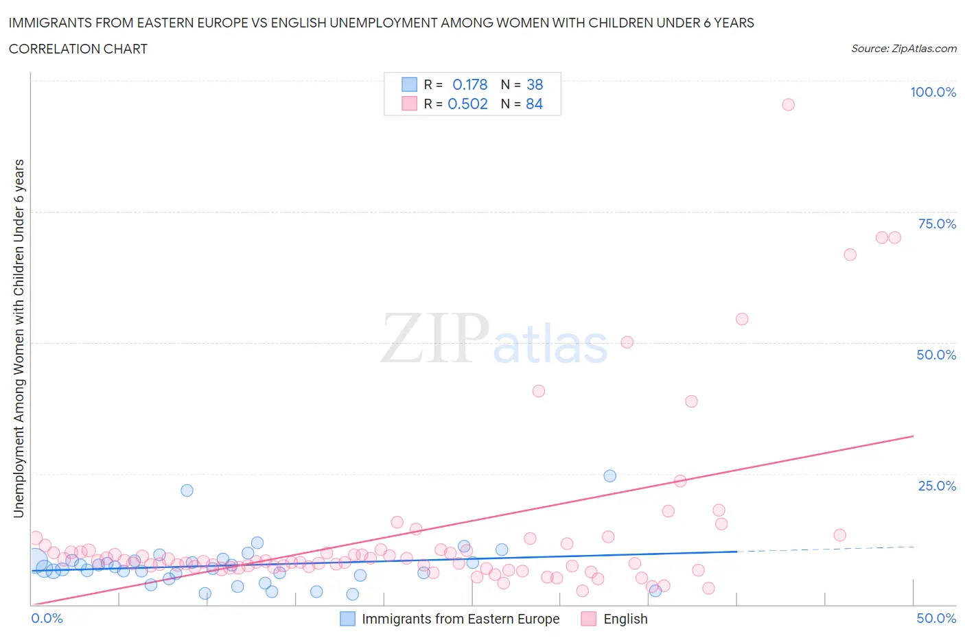 Immigrants from Eastern Europe vs English Unemployment Among Women with Children Under 6 years