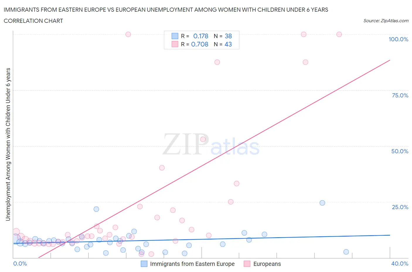 Immigrants from Eastern Europe vs European Unemployment Among Women with Children Under 6 years