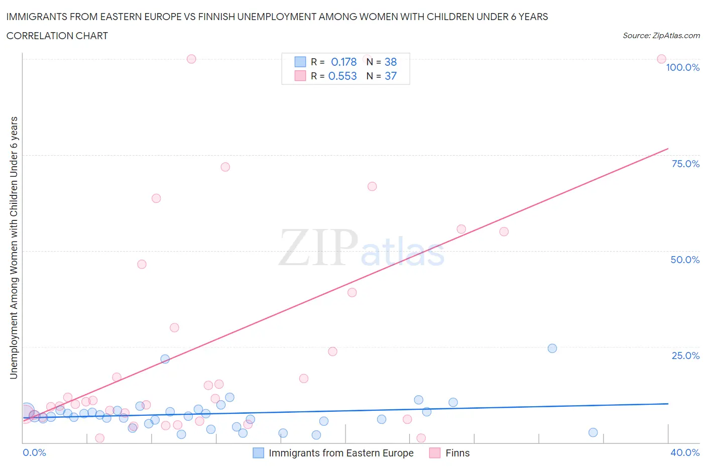 Immigrants from Eastern Europe vs Finnish Unemployment Among Women with Children Under 6 years