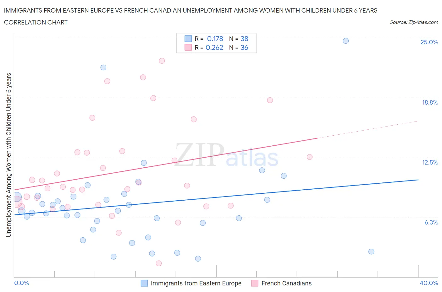 Immigrants from Eastern Europe vs French Canadian Unemployment Among Women with Children Under 6 years