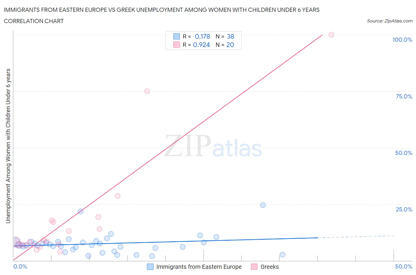 Immigrants from Eastern Europe vs Greek Unemployment Among Women with Children Under 6 years