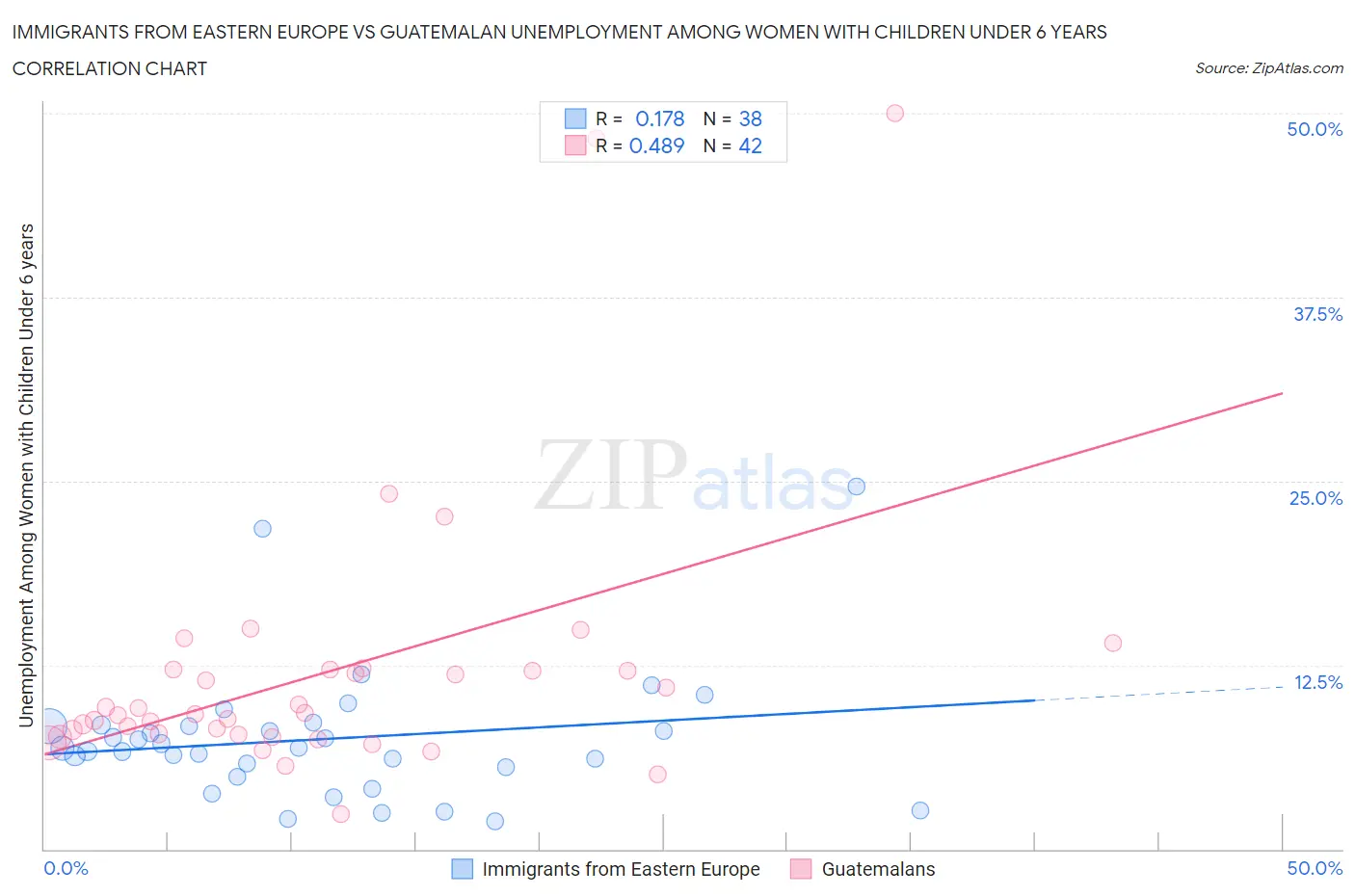 Immigrants from Eastern Europe vs Guatemalan Unemployment Among Women with Children Under 6 years