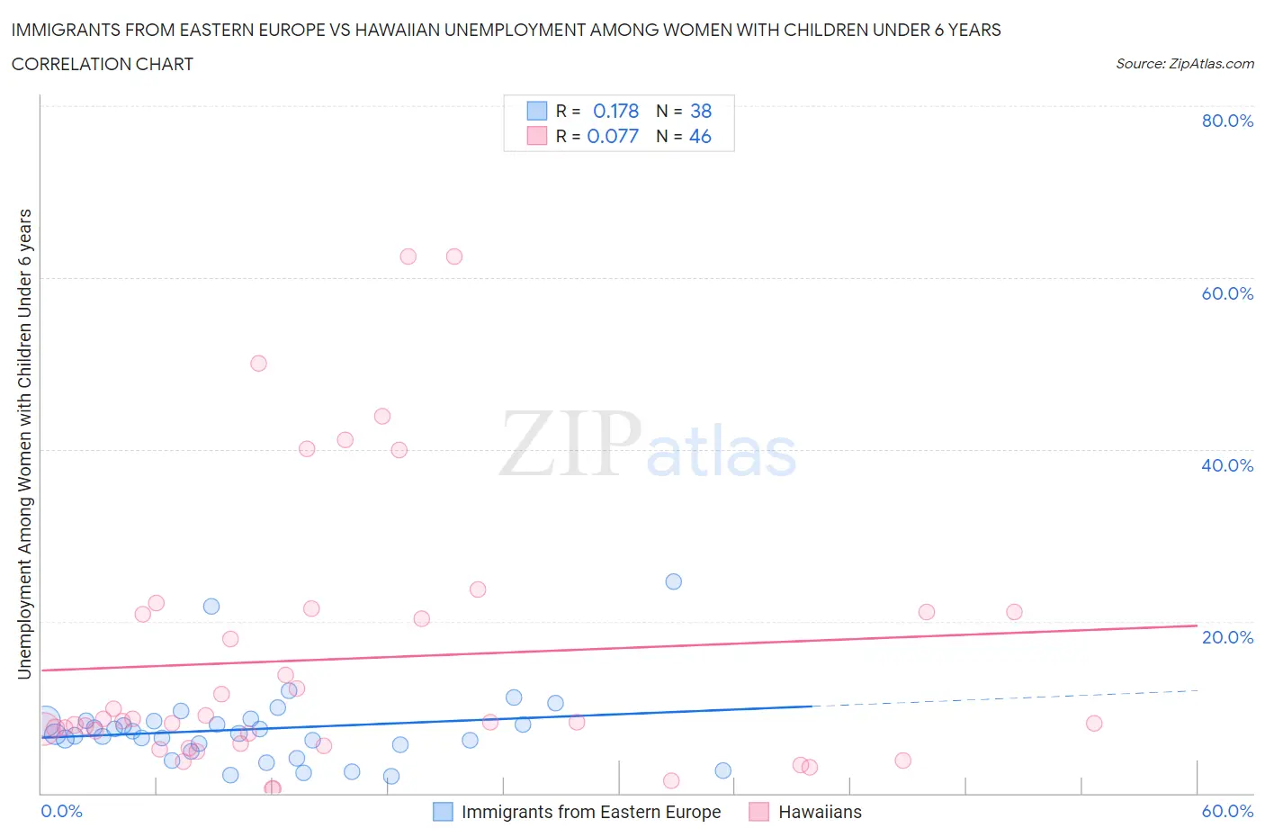 Immigrants from Eastern Europe vs Hawaiian Unemployment Among Women with Children Under 6 years
