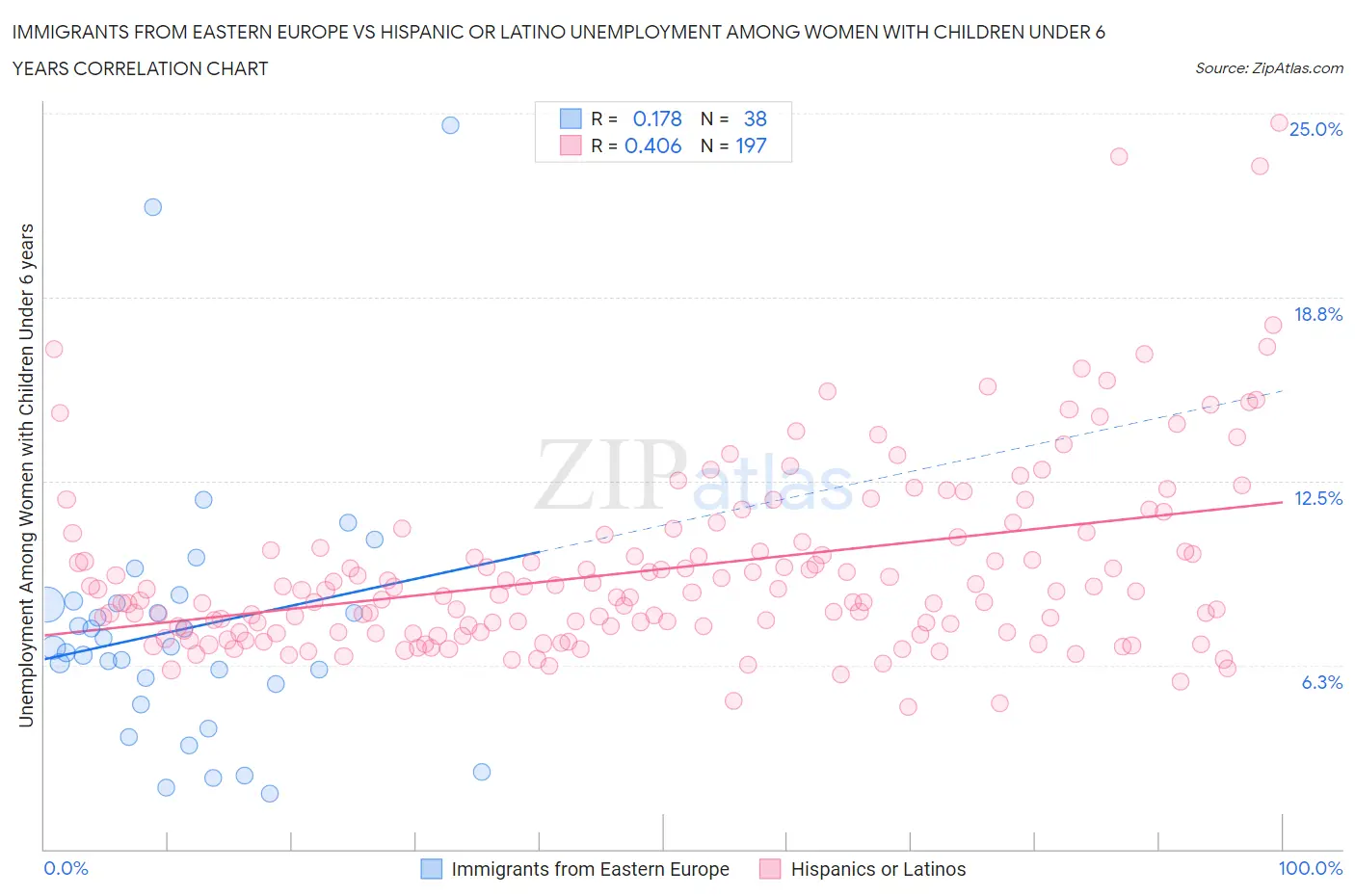 Immigrants from Eastern Europe vs Hispanic or Latino Unemployment Among Women with Children Under 6 years