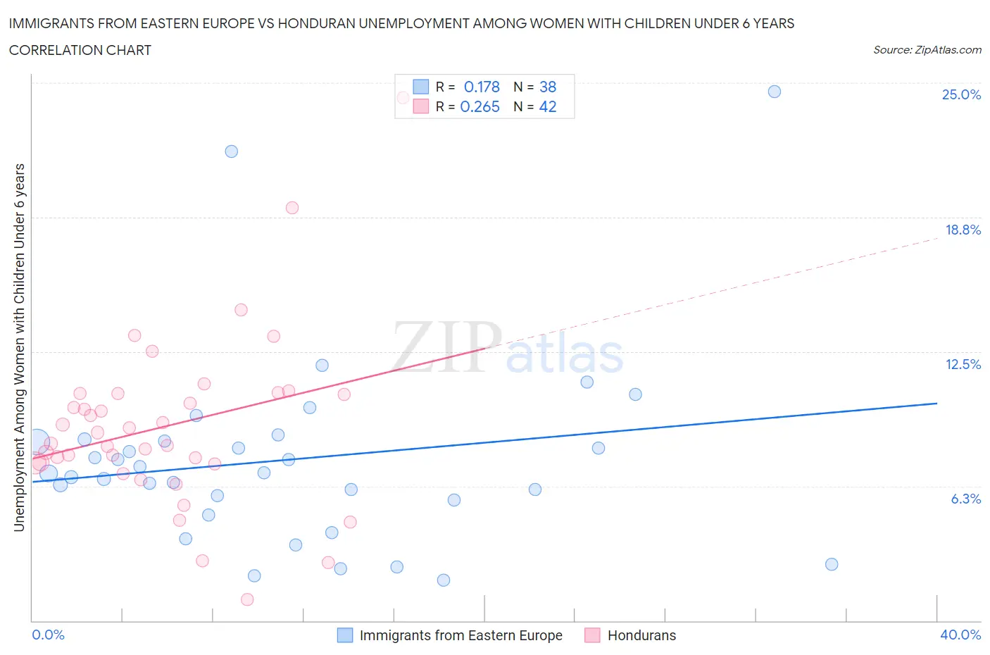 Immigrants from Eastern Europe vs Honduran Unemployment Among Women with Children Under 6 years