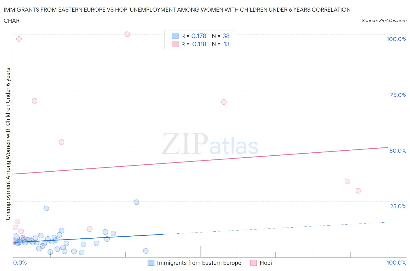 Immigrants from Eastern Europe vs Hopi Unemployment Among Women with Children Under 6 years
