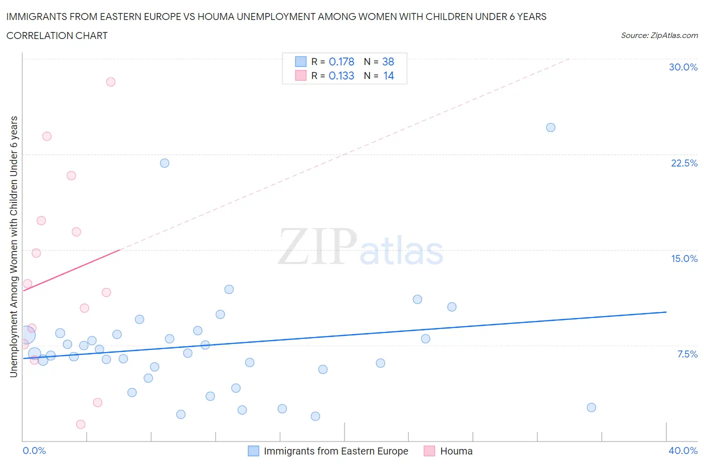 Immigrants from Eastern Europe vs Houma Unemployment Among Women with Children Under 6 years