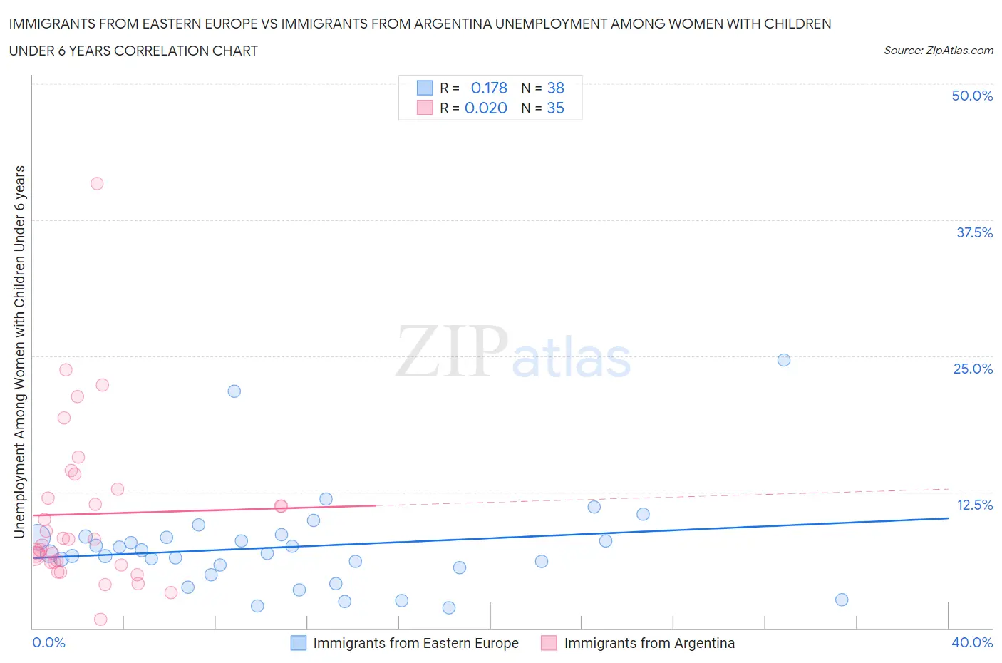 Immigrants from Eastern Europe vs Immigrants from Argentina Unemployment Among Women with Children Under 6 years