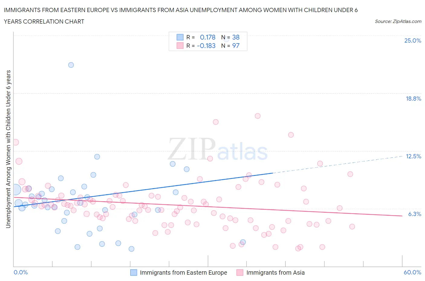 Immigrants from Eastern Europe vs Immigrants from Asia Unemployment Among Women with Children Under 6 years