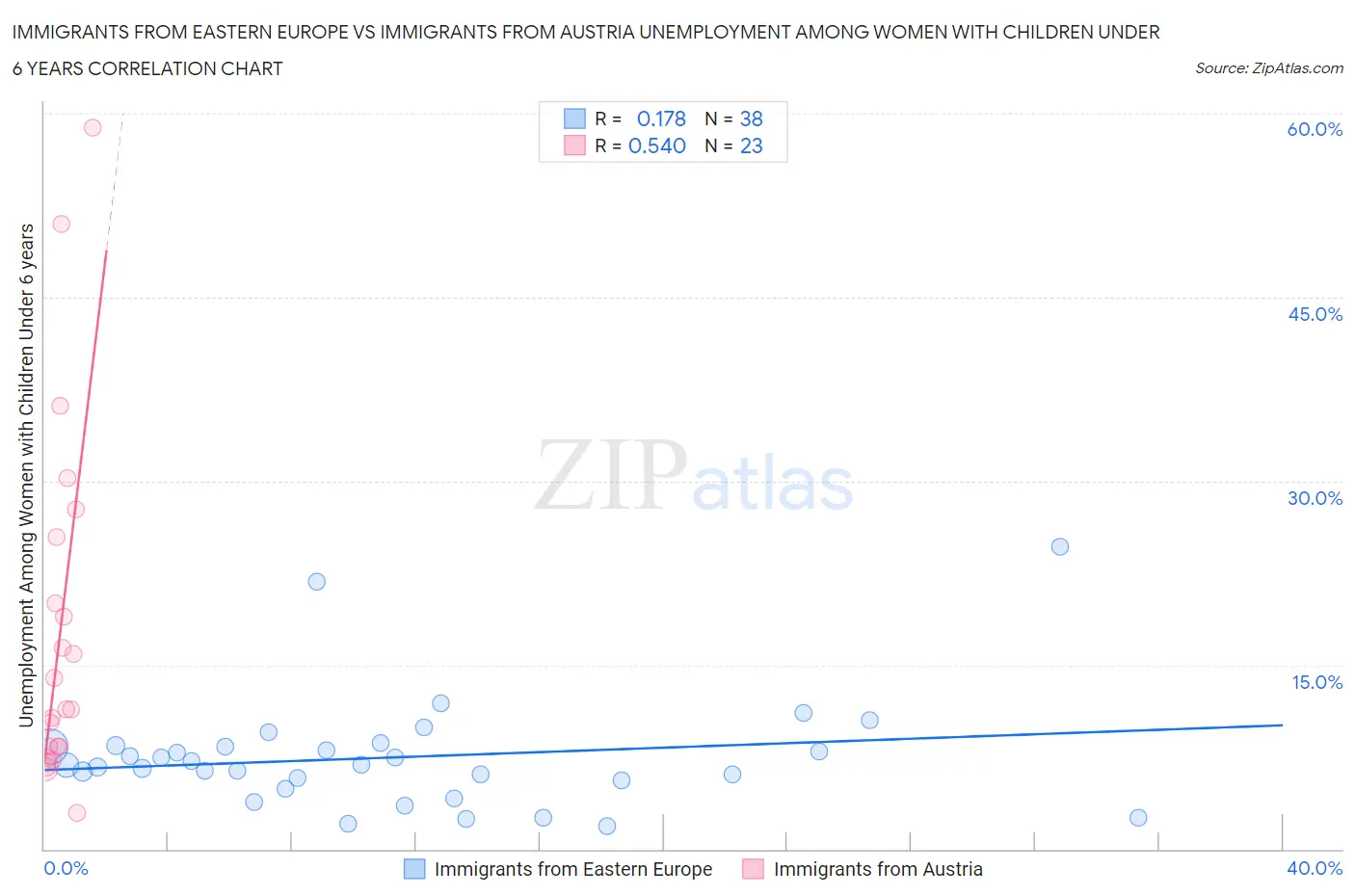 Immigrants from Eastern Europe vs Immigrants from Austria Unemployment Among Women with Children Under 6 years