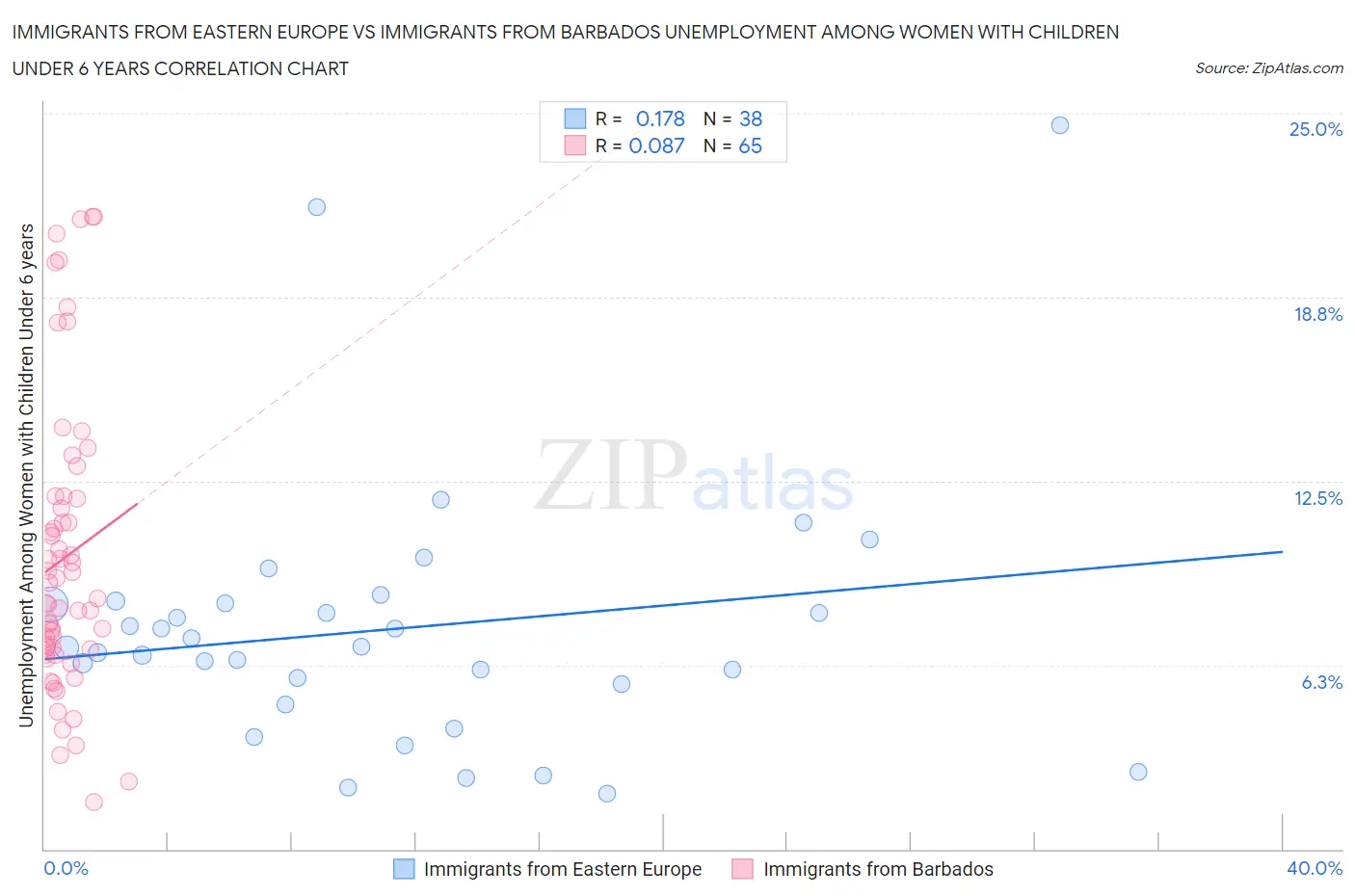 Immigrants from Eastern Europe vs Immigrants from Barbados Unemployment Among Women with Children Under 6 years