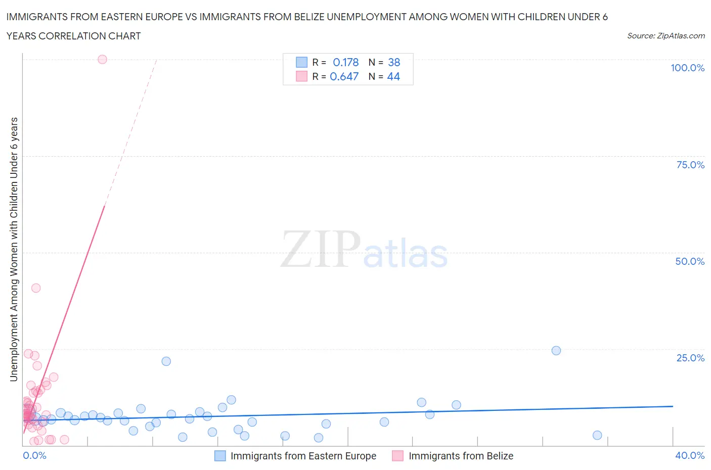 Immigrants from Eastern Europe vs Immigrants from Belize Unemployment Among Women with Children Under 6 years