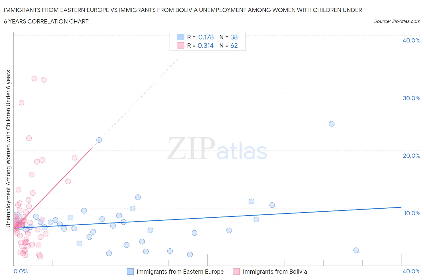 Immigrants from Eastern Europe vs Immigrants from Bolivia Unemployment Among Women with Children Under 6 years