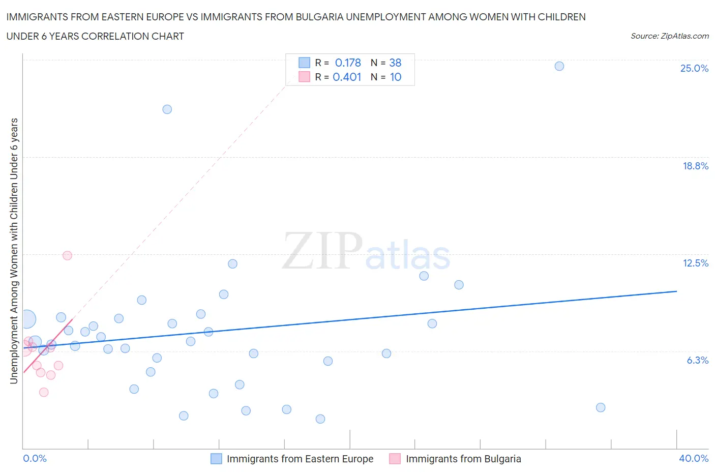 Immigrants from Eastern Europe vs Immigrants from Bulgaria Unemployment Among Women with Children Under 6 years