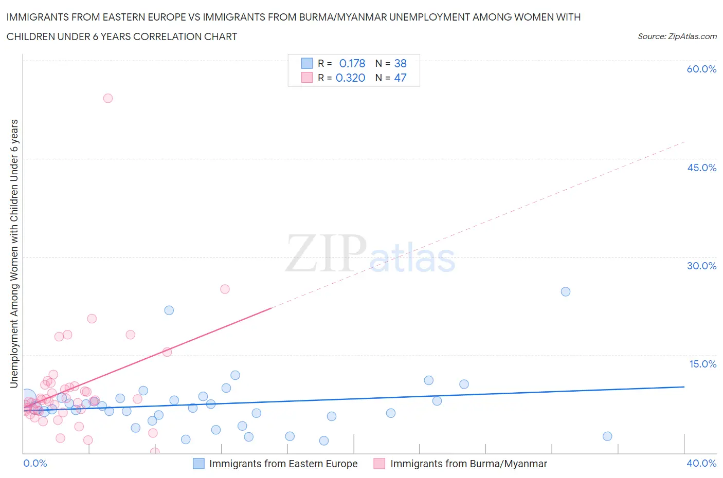 Immigrants from Eastern Europe vs Immigrants from Burma/Myanmar Unemployment Among Women with Children Under 6 years
