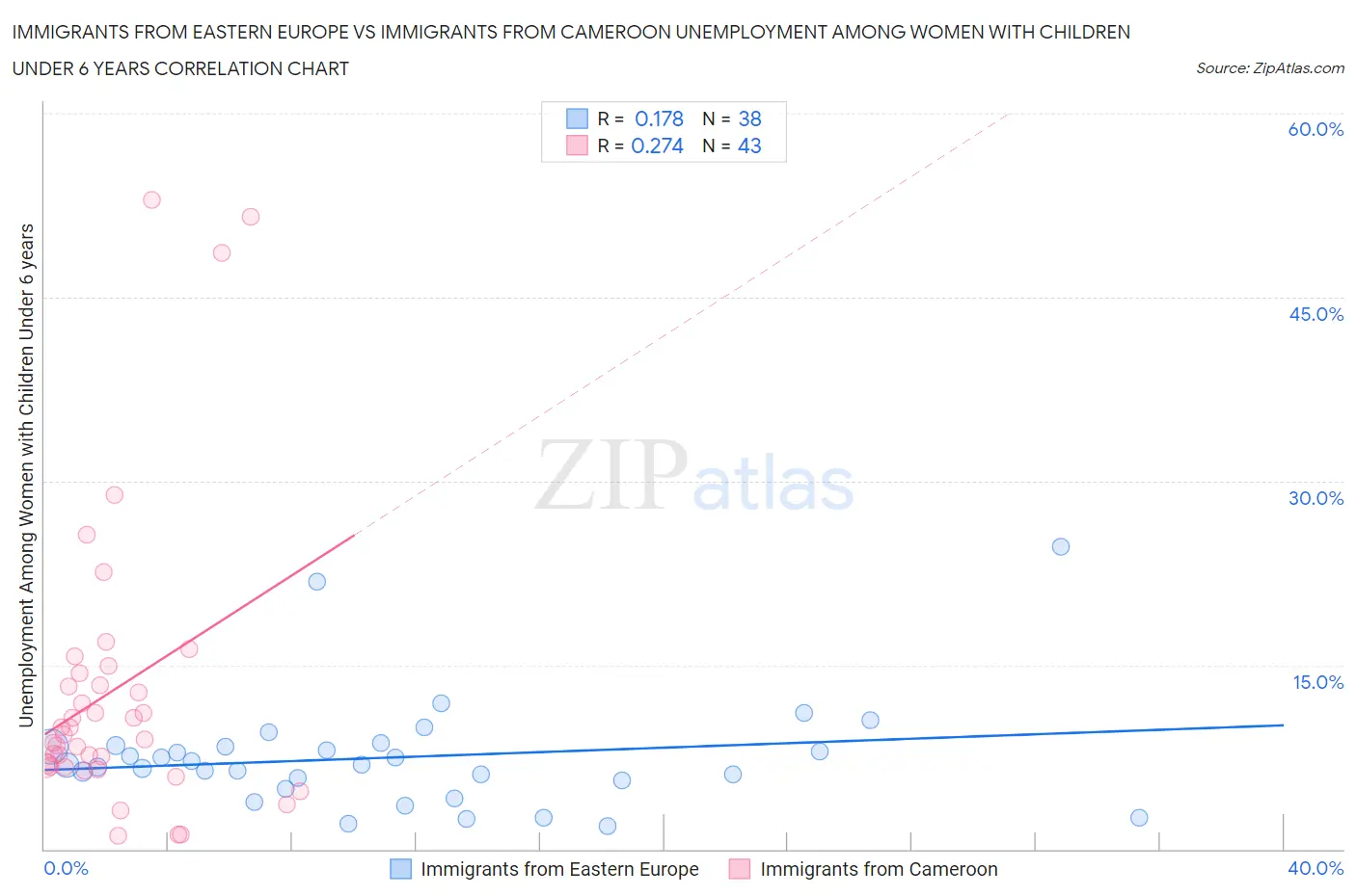 Immigrants from Eastern Europe vs Immigrants from Cameroon Unemployment Among Women with Children Under 6 years