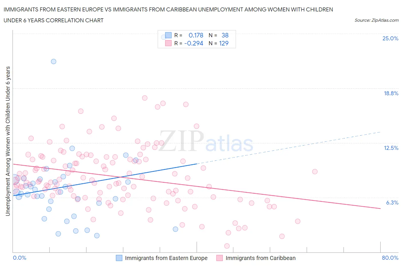 Immigrants from Eastern Europe vs Immigrants from Caribbean Unemployment Among Women with Children Under 6 years
