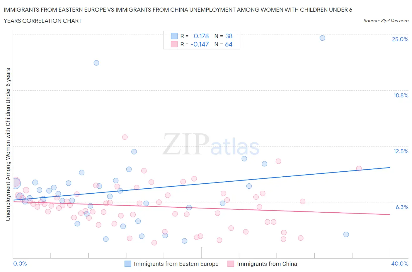 Immigrants from Eastern Europe vs Immigrants from China Unemployment Among Women with Children Under 6 years
