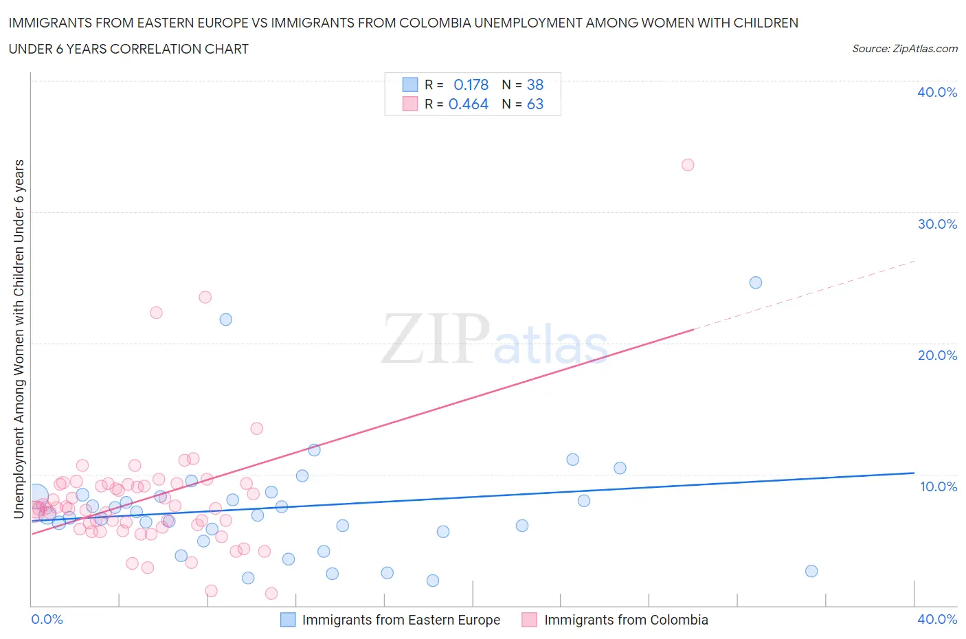 Immigrants from Eastern Europe vs Immigrants from Colombia Unemployment Among Women with Children Under 6 years