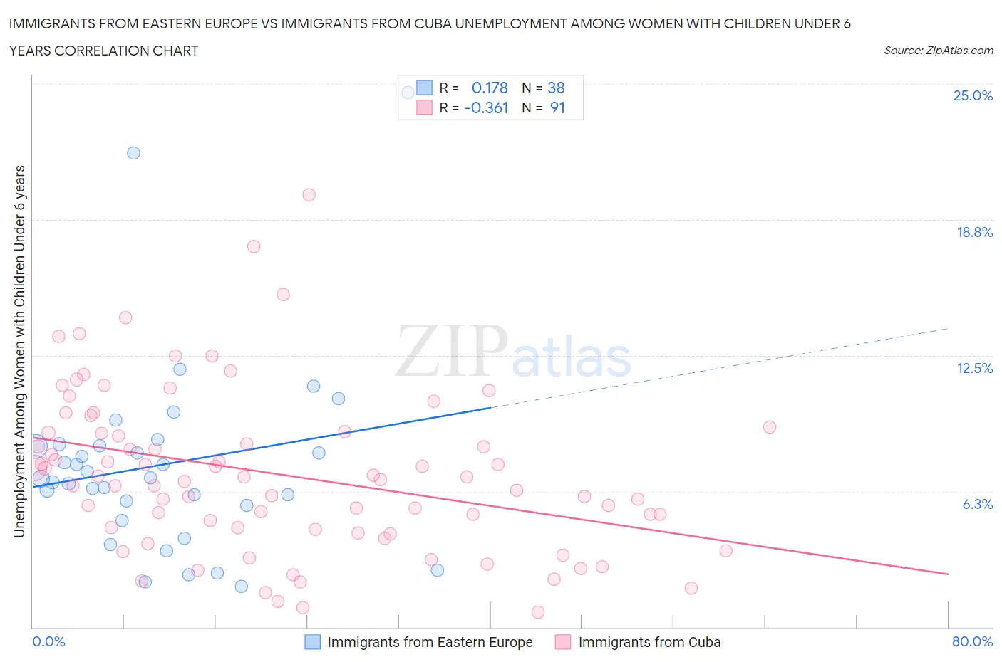 Immigrants from Eastern Europe vs Immigrants from Cuba Unemployment Among Women with Children Under 6 years