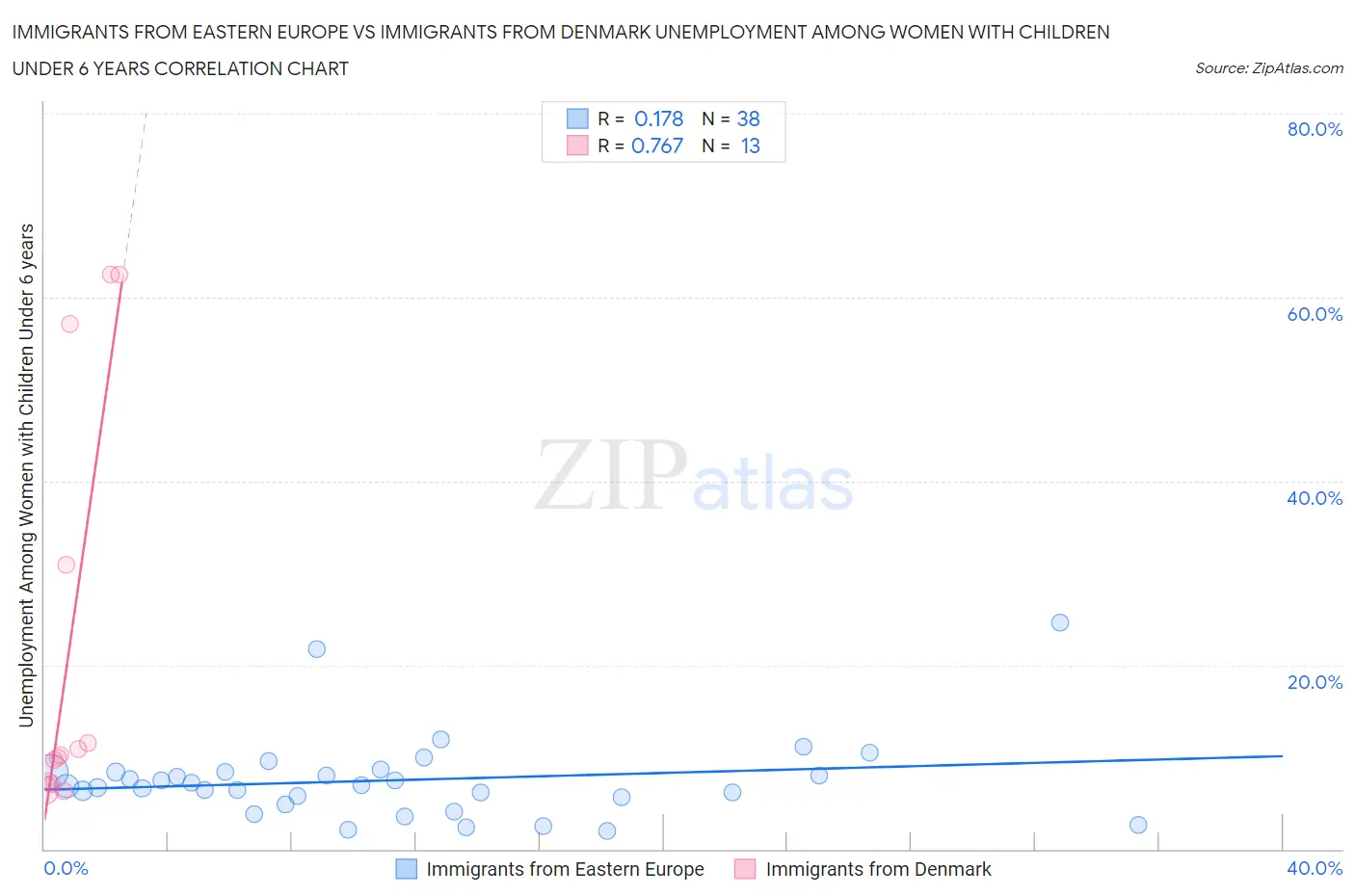 Immigrants from Eastern Europe vs Immigrants from Denmark Unemployment Among Women with Children Under 6 years
