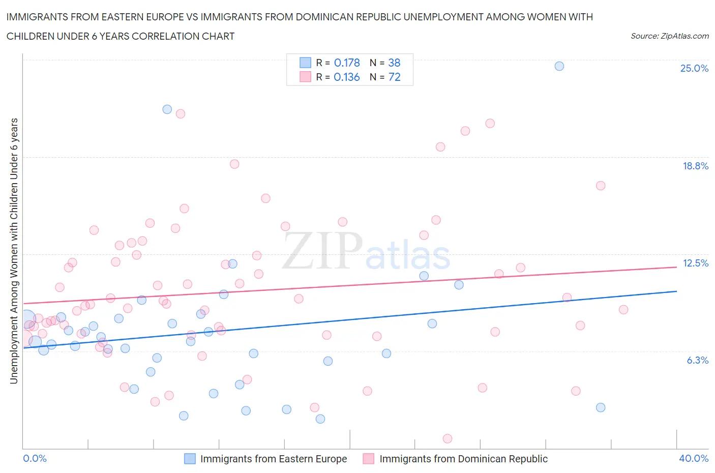 Immigrants from Eastern Europe vs Immigrants from Dominican Republic Unemployment Among Women with Children Under 6 years