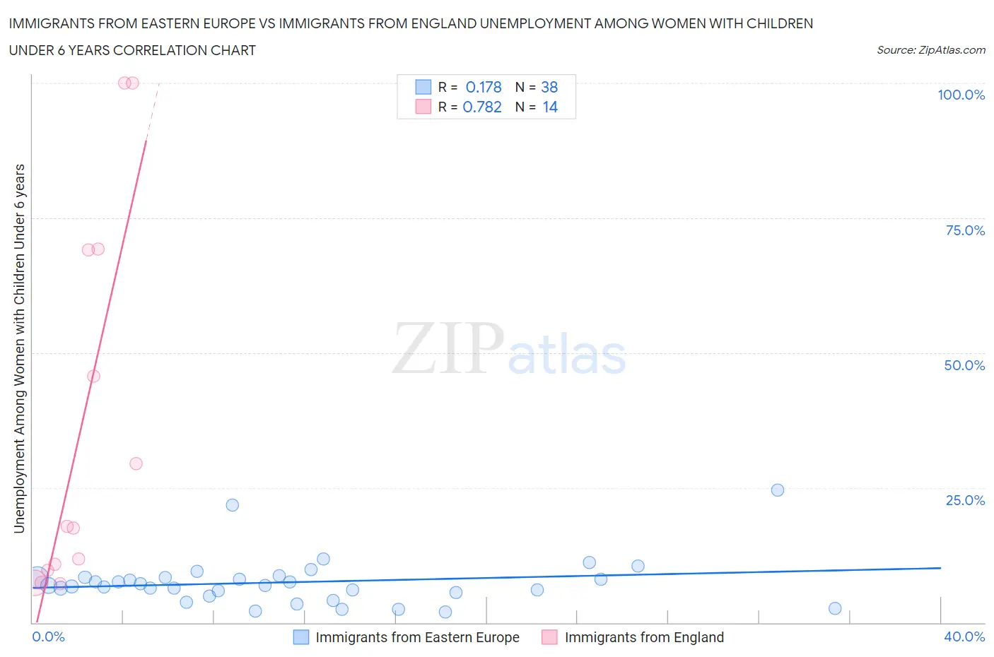 Immigrants from Eastern Europe vs Immigrants from England Unemployment Among Women with Children Under 6 years