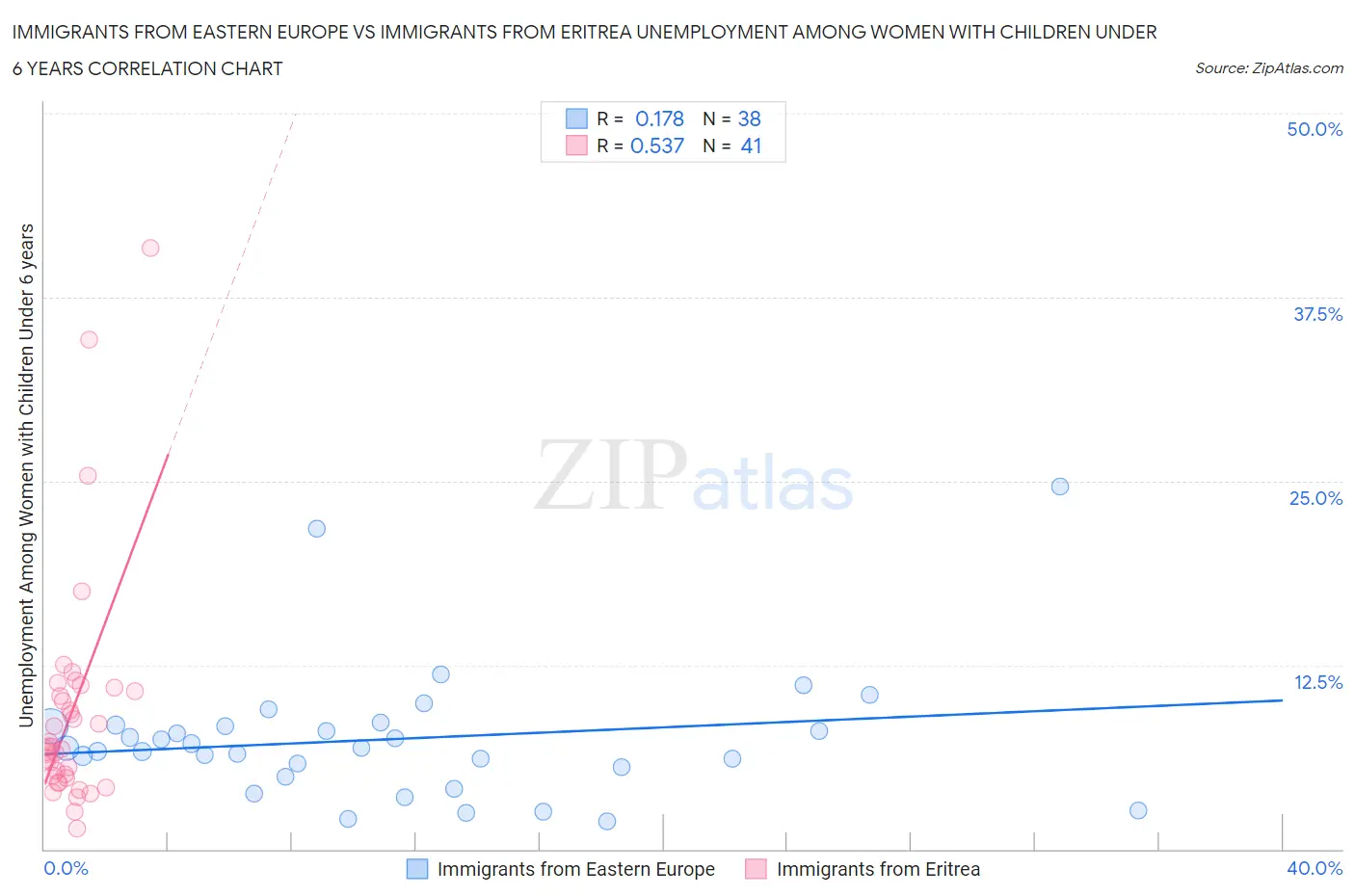 Immigrants from Eastern Europe vs Immigrants from Eritrea Unemployment Among Women with Children Under 6 years