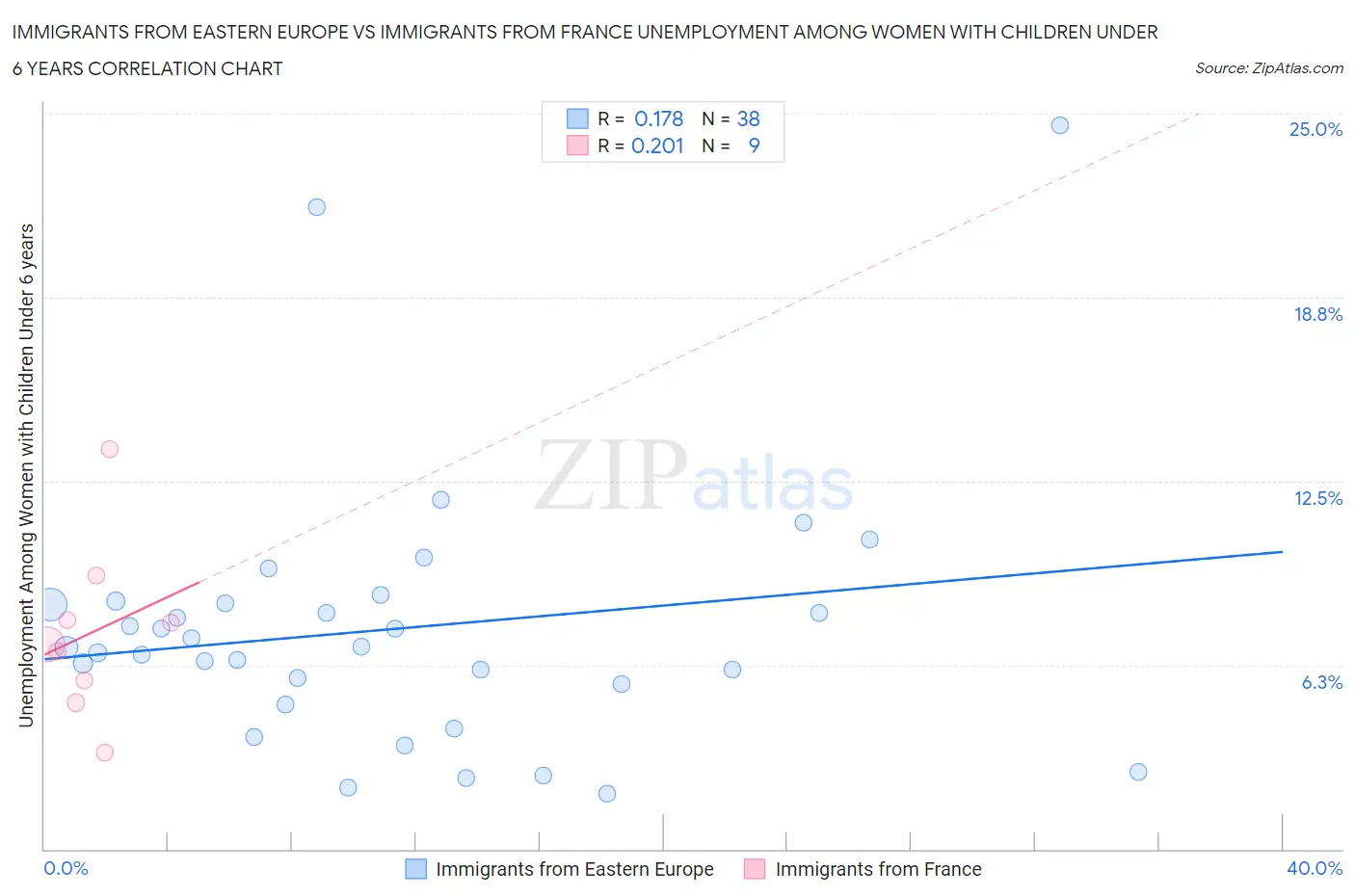 Immigrants from Eastern Europe vs Immigrants from France Unemployment Among Women with Children Under 6 years