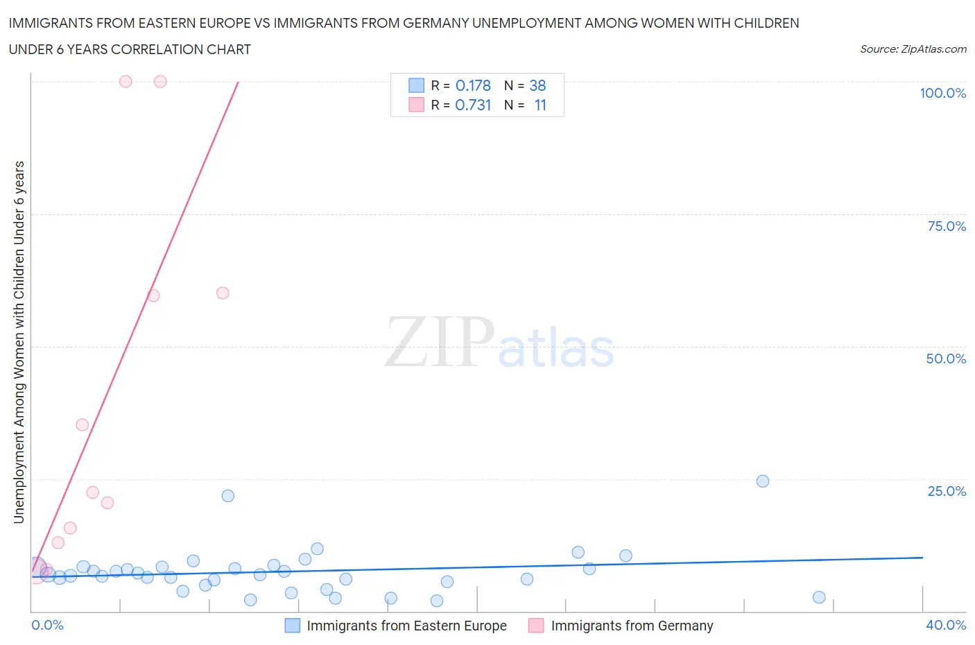 Immigrants from Eastern Europe vs Immigrants from Germany Unemployment Among Women with Children Under 6 years