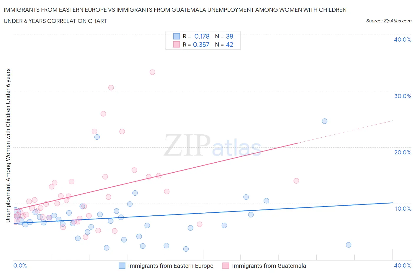 Immigrants from Eastern Europe vs Immigrants from Guatemala Unemployment Among Women with Children Under 6 years