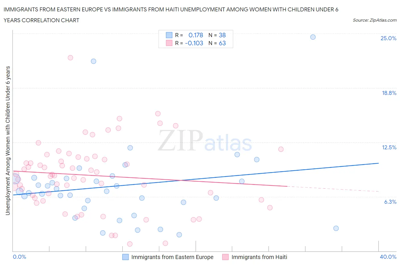 Immigrants from Eastern Europe vs Immigrants from Haiti Unemployment Among Women with Children Under 6 years