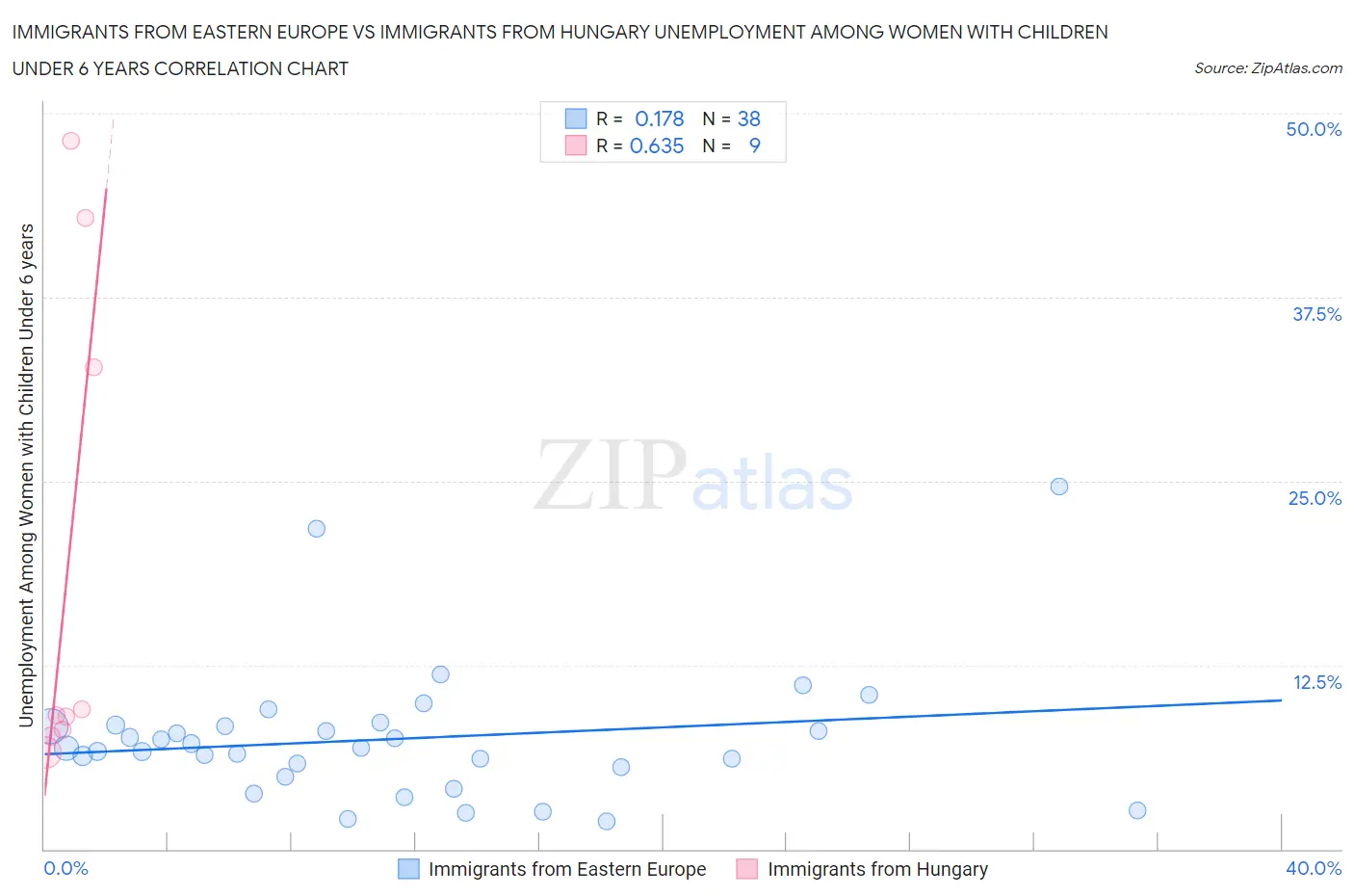 Immigrants from Eastern Europe vs Immigrants from Hungary Unemployment Among Women with Children Under 6 years