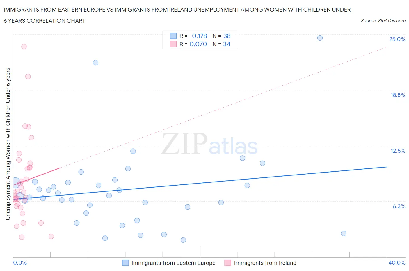 Immigrants from Eastern Europe vs Immigrants from Ireland Unemployment Among Women with Children Under 6 years