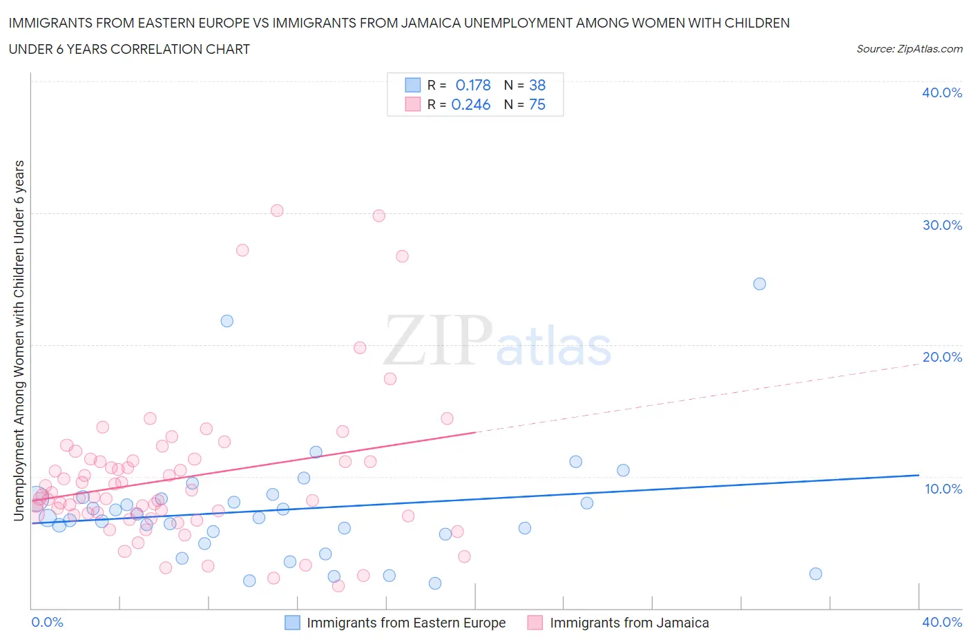Immigrants from Eastern Europe vs Immigrants from Jamaica Unemployment Among Women with Children Under 6 years