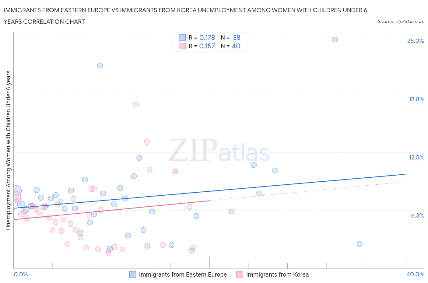 Immigrants from Eastern Europe vs Immigrants from Korea Unemployment Among Women with Children Under 6 years