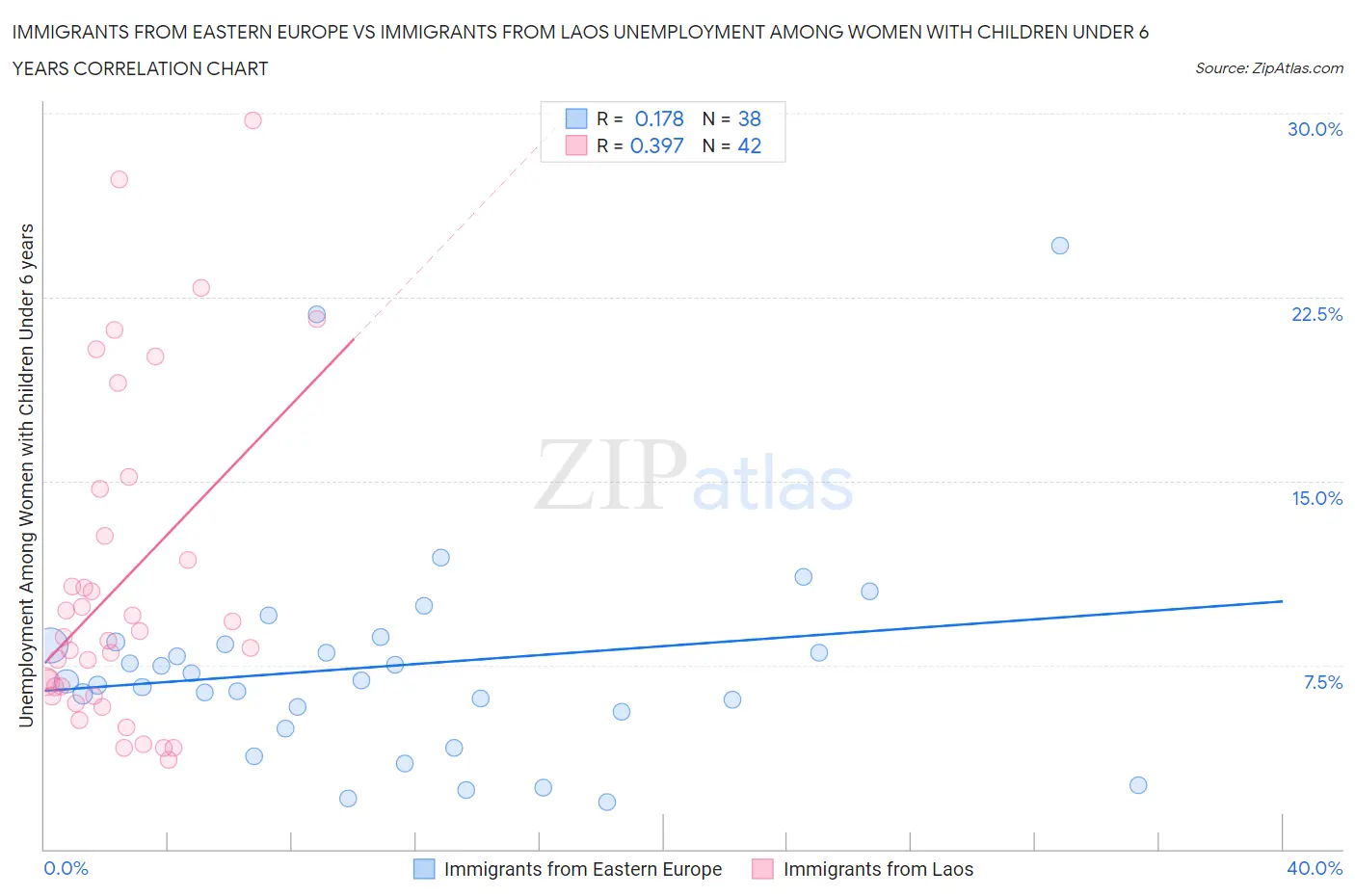 Immigrants from Eastern Europe vs Immigrants from Laos Unemployment Among Women with Children Under 6 years